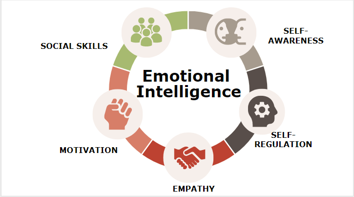 Components of Emotional Intelligence