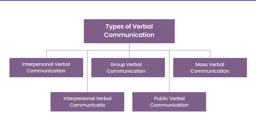 Five Types of Verbal Communication​