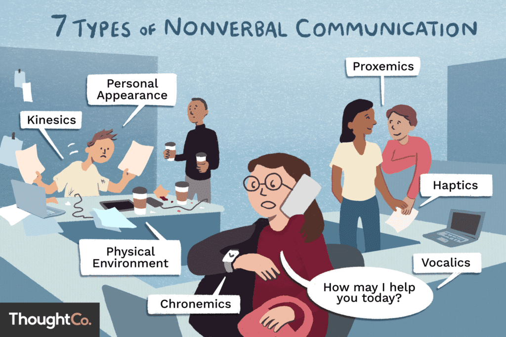 Types of Non-Verbal Communication​:​