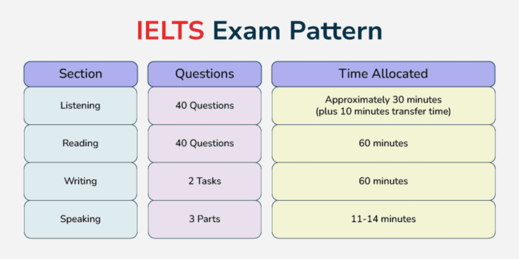 Strategies and Resources for IELTS Preparation : IELTS EXAM STRUCTURE