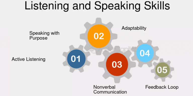 Improve Listening and Speaking SKills , Also improve English Fluency for the TOEFL Test