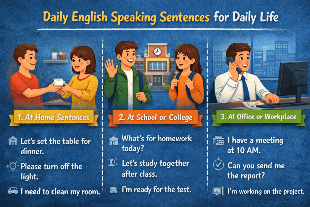 Infographic showing daily English speaking sentences for home, school or college, and office or workplace.