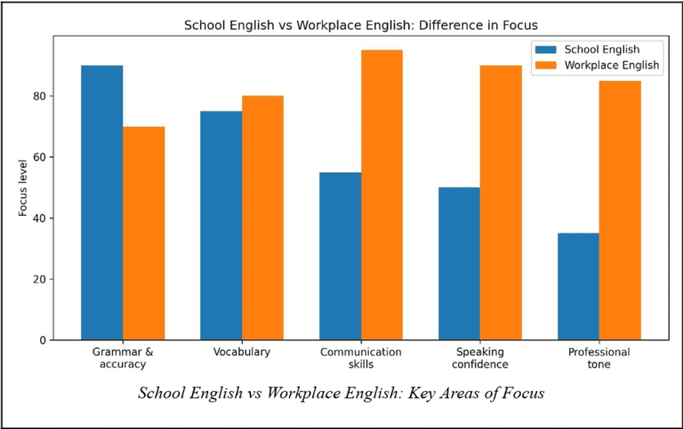 School English vs Workplace English: Key Areas of Focus