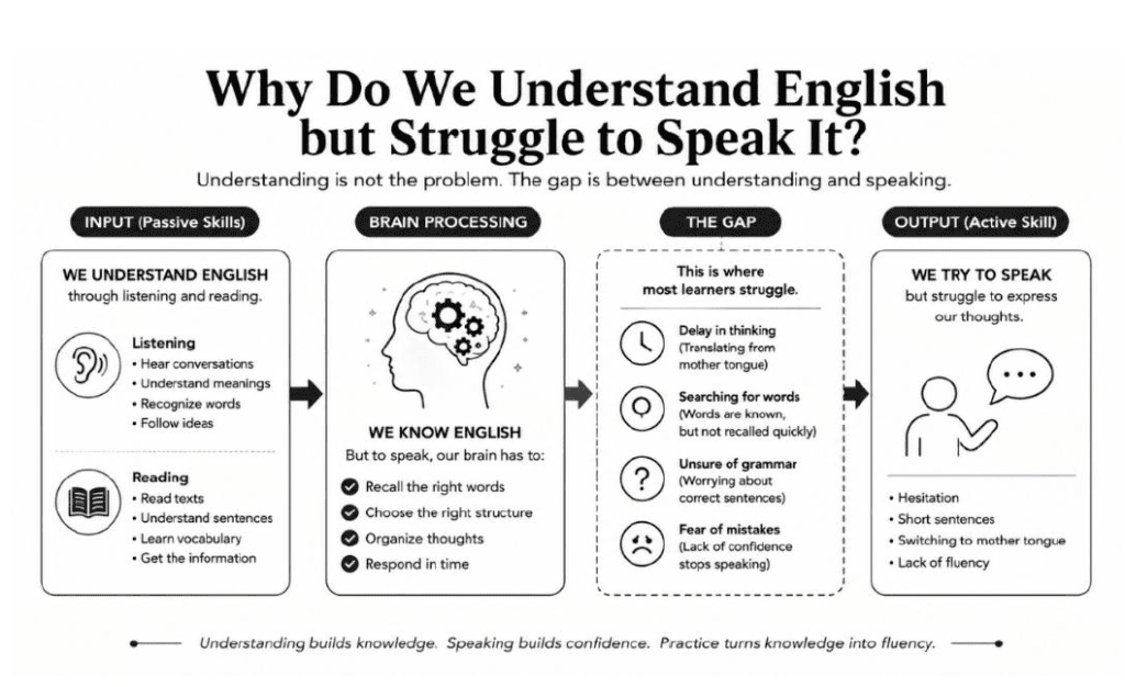english speaking practice